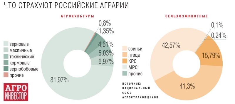 В 2018 году ущерб аграриев от ЧС составил 10 млрд рублей 