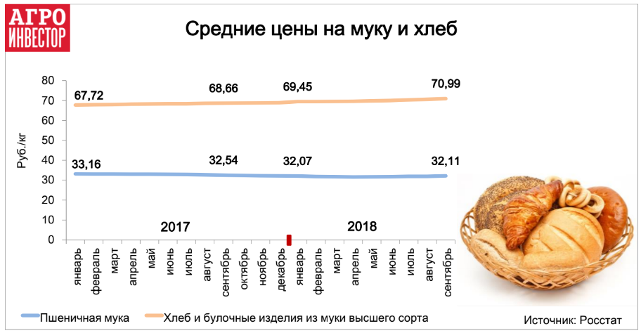 Цены на пшеничную муку и хлеб