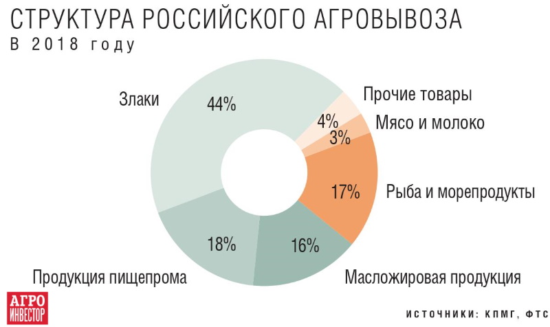 Структура российского агроэкспорта