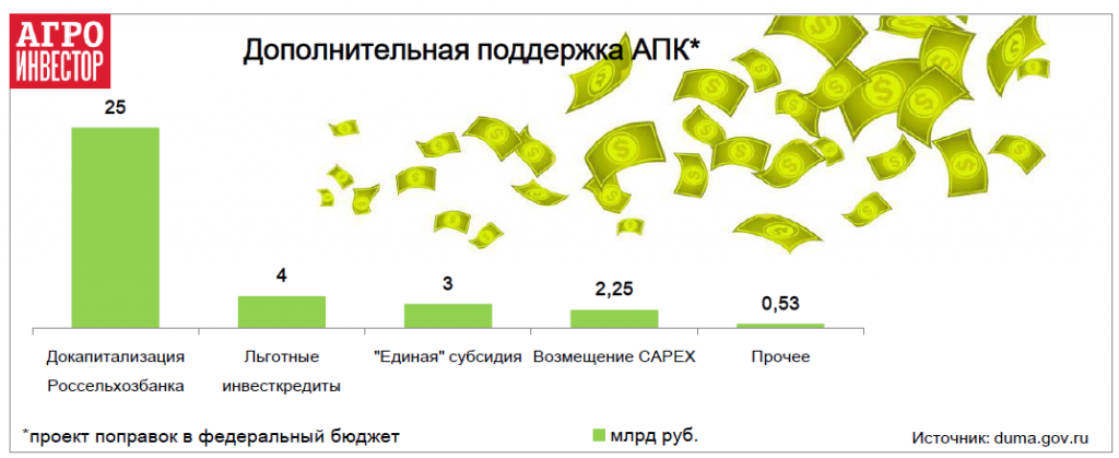 Депозит апк. Льготное кредитование АПК. Единая субсидия. Кредитование АПК динамика. Кредиты для агропромышленного комплекса презентация.