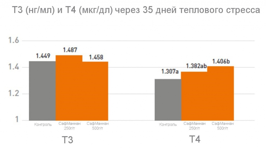 «СафМаннан» обеспечивает более высокий прирост у цыплят-бройлеров