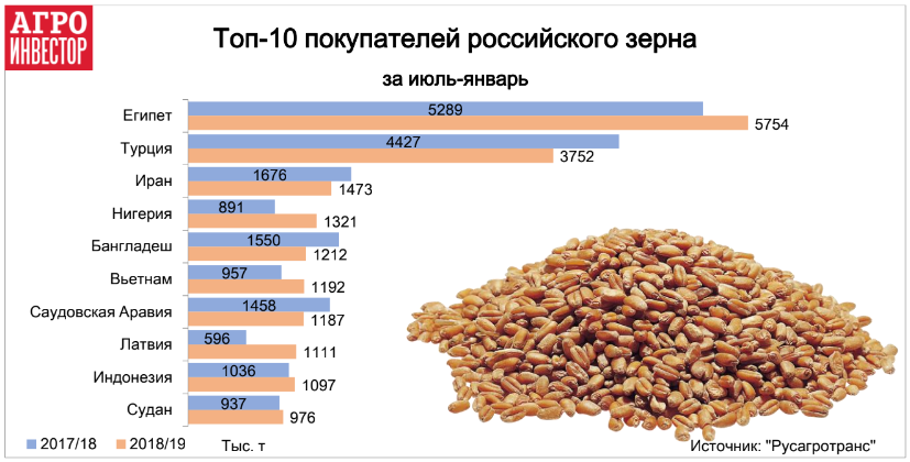Топ-10 покупателей российского зерна