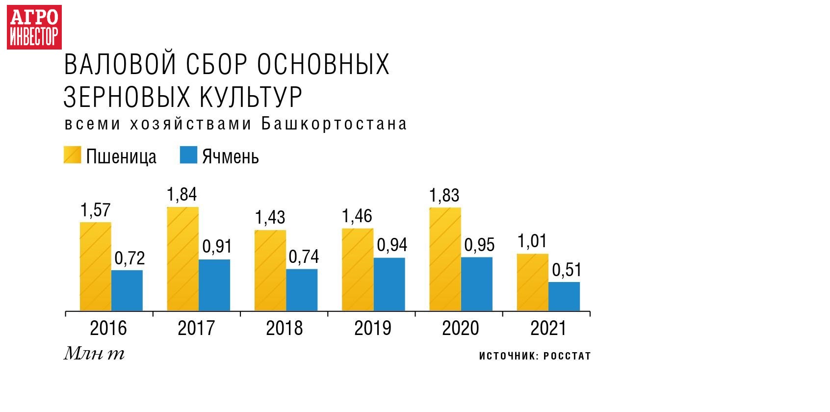 Валовой сбор это