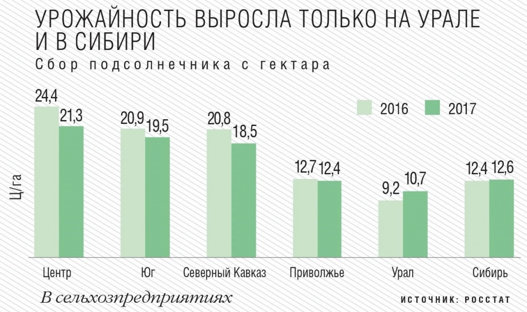 Сбор подсолнечника с гектара