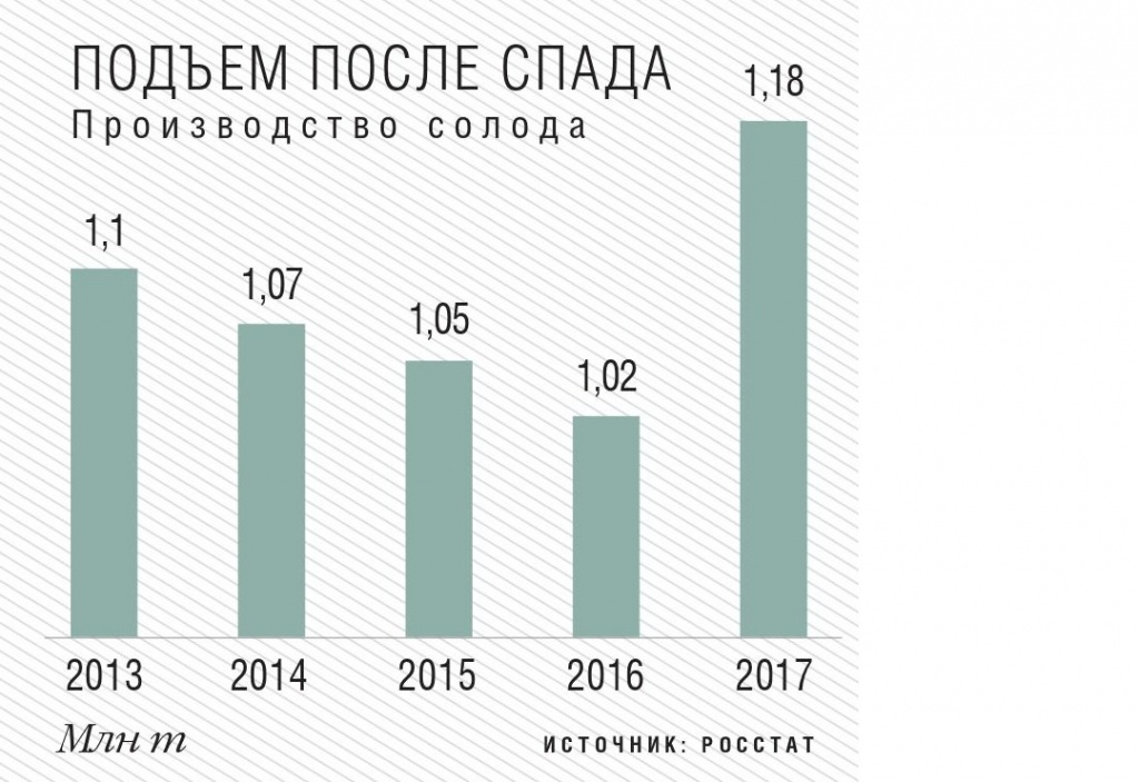 Производство солода