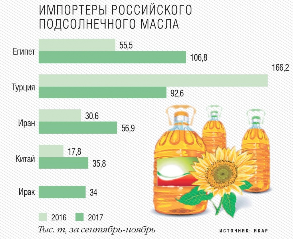 Импортеры подсолнечного масла