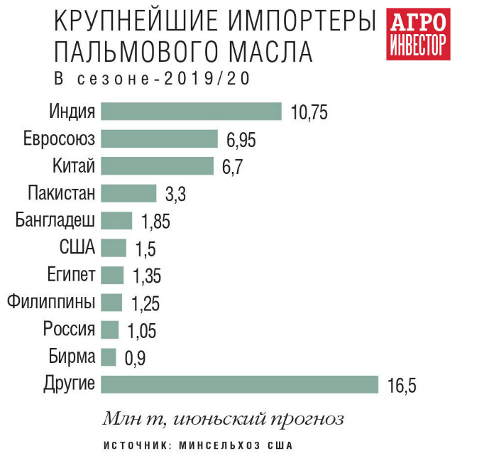 Крупнейшие импортеры пальмового масла