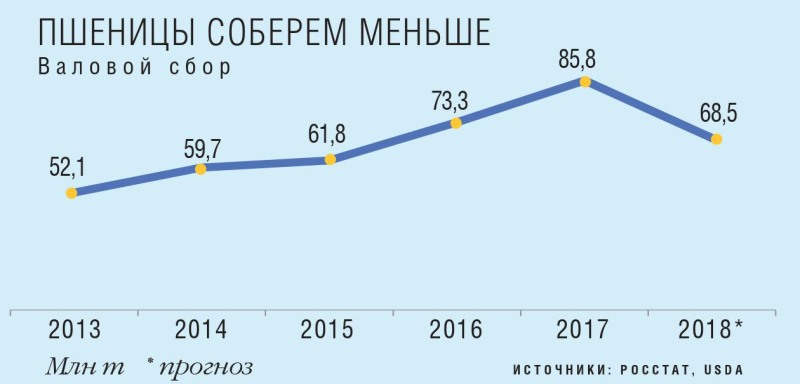 Валовый сбор пшеницы