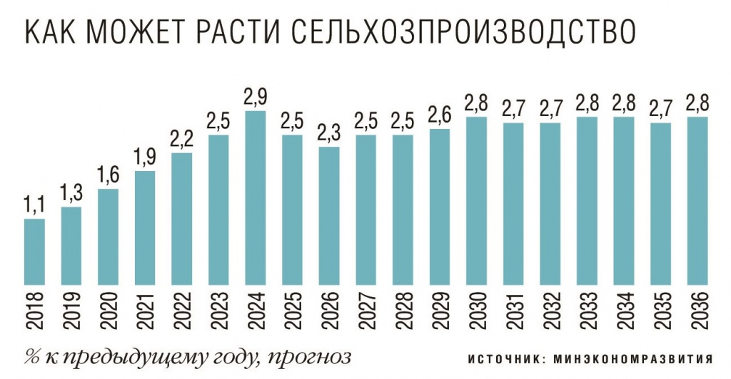 Как может расти сельхозпроизводство