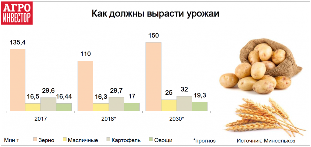 Как должны вырасти урожаи