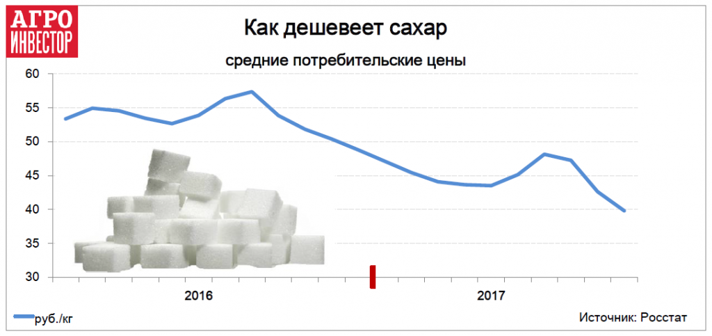 Как дешевеет сахар