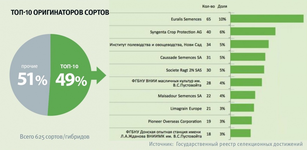 График 4 Топ-10 оригинаторов сортов