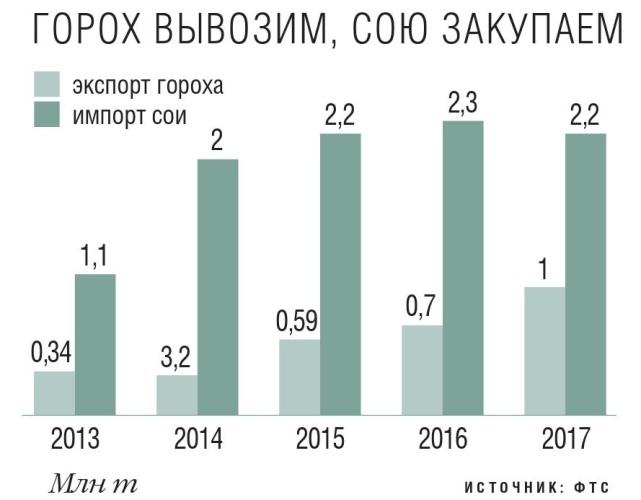 Горох вывозим, сою закупаем