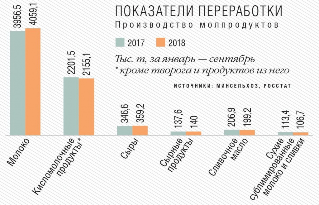 Производство молпродуктов