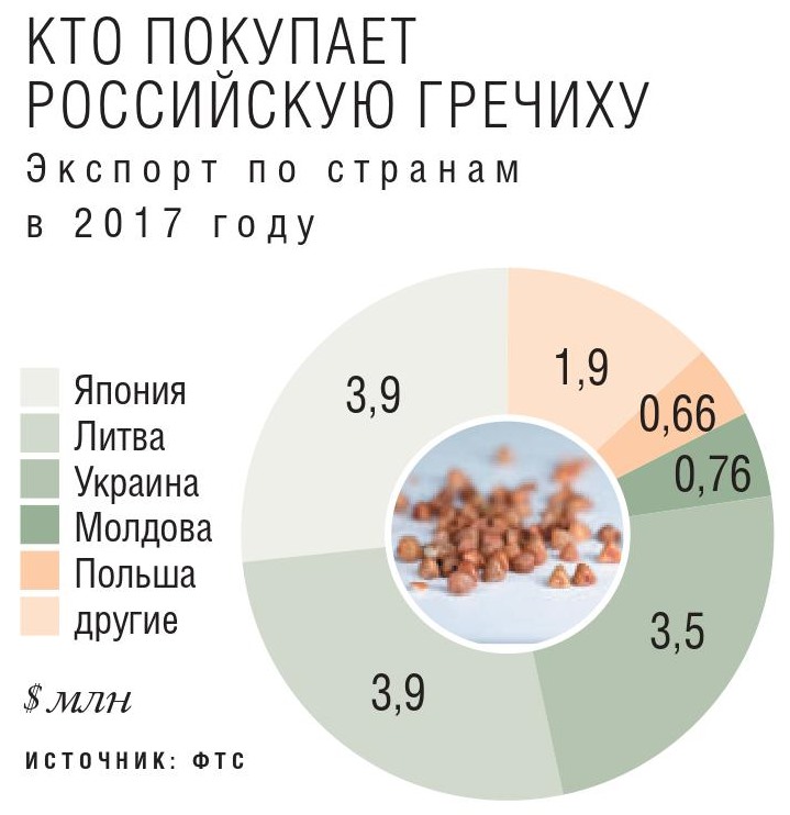 Где выращивают гречиху. Экспорт гречихи из России 2020. Экспорт гречки из России 2020. Экспорт гречки. Экспорт гречневой крупы из России.