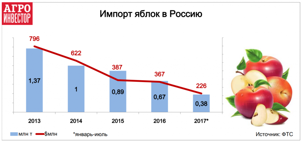 Импорт яблок в Россию