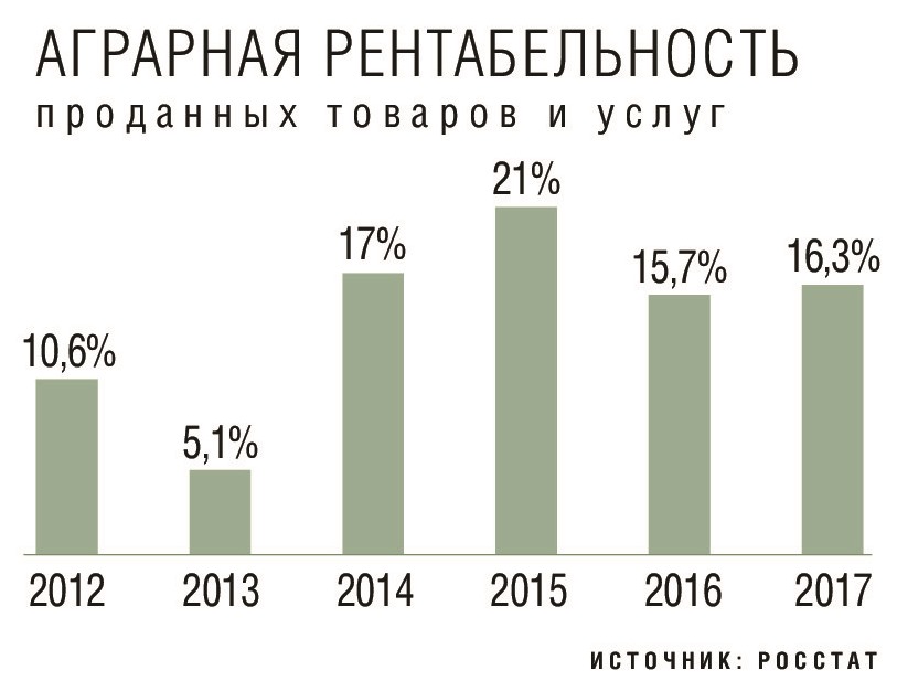 Аграрная рентабельность