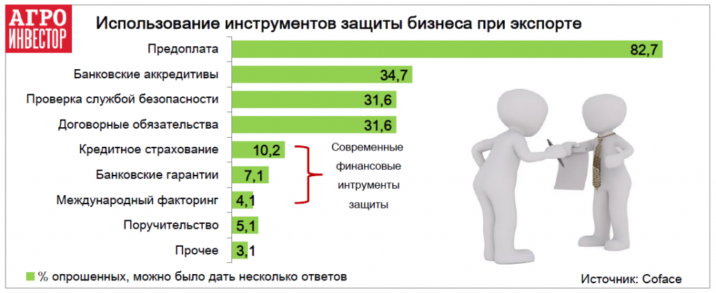 Использование инструментов защиты бизнеса при экспорте