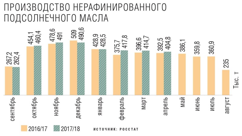 Производство нерафинированного подсолнечного масла