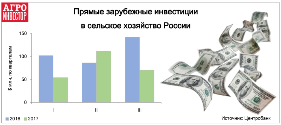 Прямые зарубежные инвестиции в сельское хозяйство России