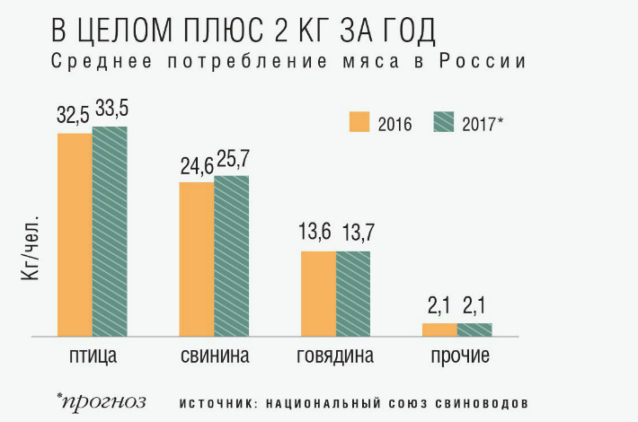 Среднее потребление мяса в России