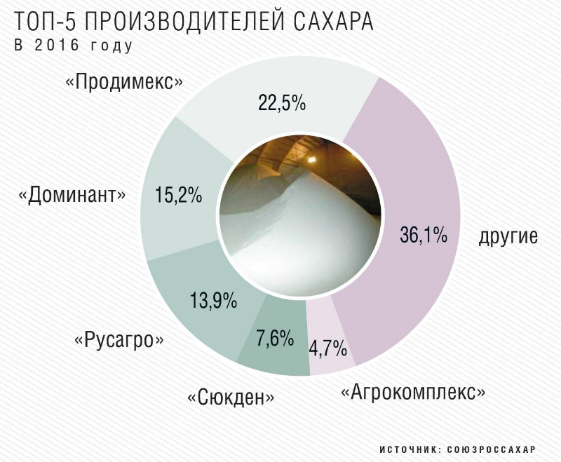 Топ российский производителей. Крупные производители сахара. Крупнейшие производители сахара. Производители сахара в России. Крупнейший производитель сахара в России.