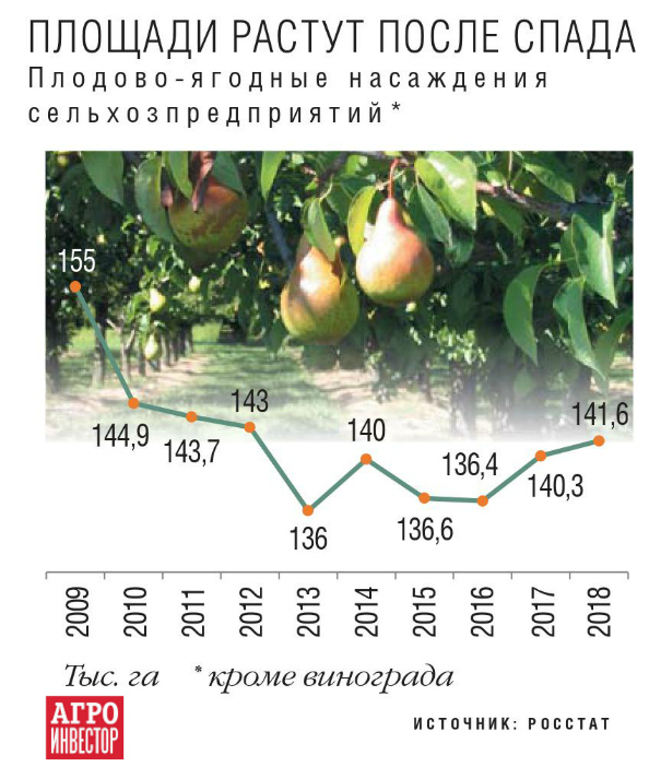 Площади растут после спада