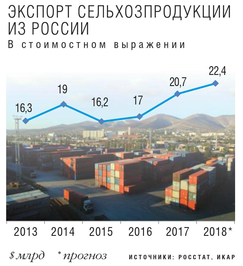 Экспорт сельхозпродукции из России
