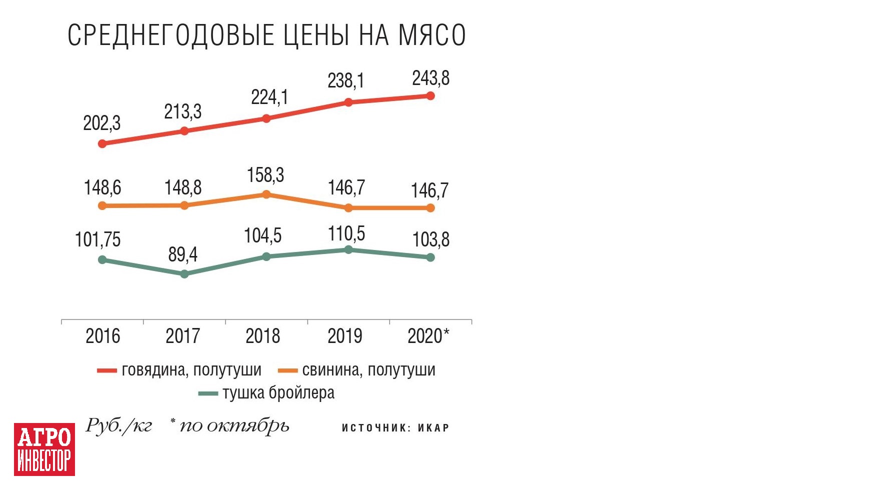 Контрольная работа: Рынок мяса и мясопродуктов