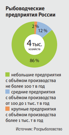 Рыбоводческие предприятия