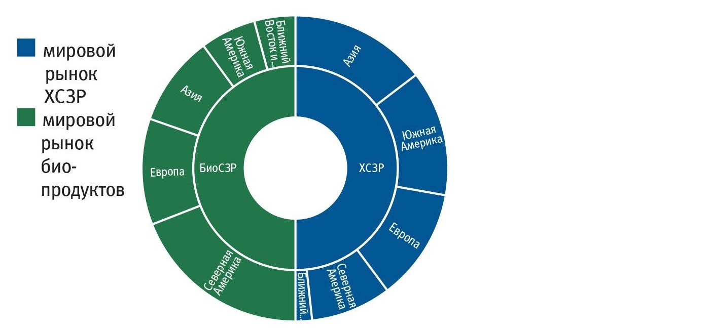 Основные сектора общества. Рынок СЗР В России. Рынок биопестицидов в России 2020. Компании на рынке СЗР В России. Основные сегменты рынка средств защиты растений.