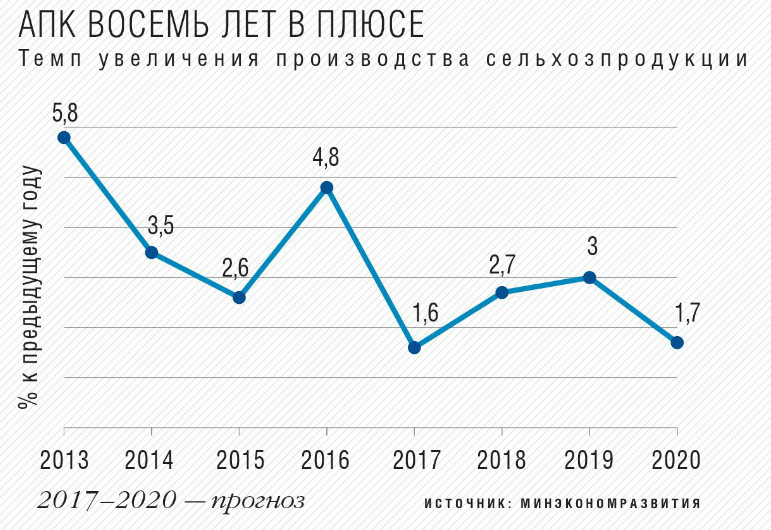 Темп увеличения производства сельхозпродукции