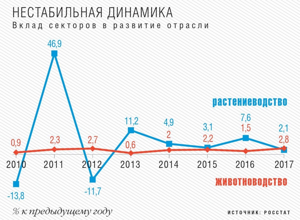 Вклад секторов в развитие отрасли АПК