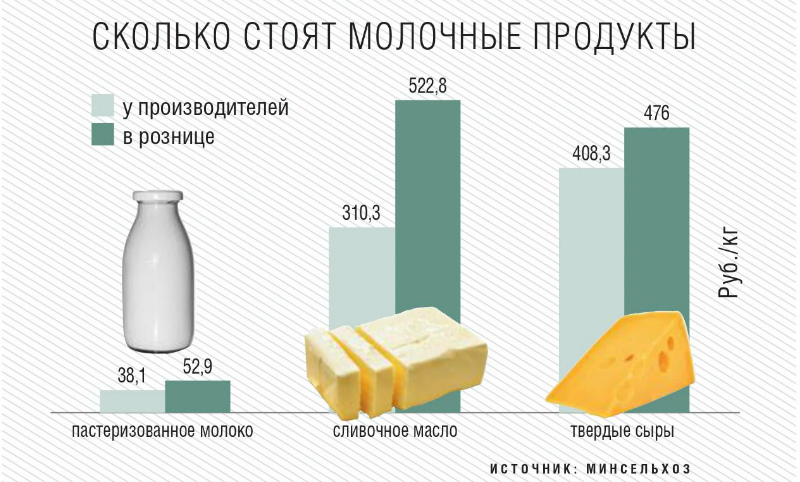 Уроки французского сколько стоило молоко. Себестоимость литра молока. Сколько сыра из молока. Сколько сыра из 1 литра. Затраты в литре молока.