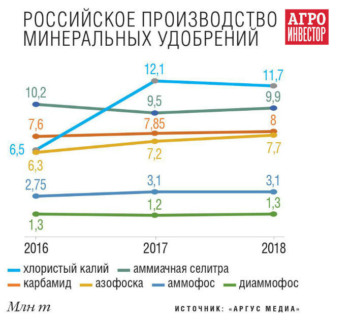 Лидеры по производству удобрений