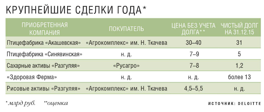 Крупнейшие сделки года