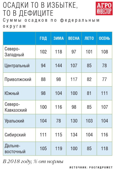 Суммы осадков по округам