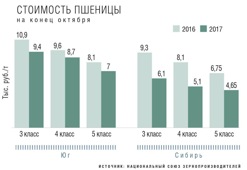 Стоимость пшеницы на конец октября