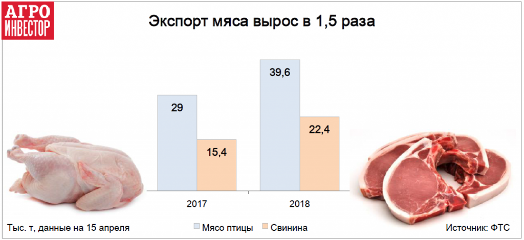 Экспорт мяса вырос в 1,5 раза