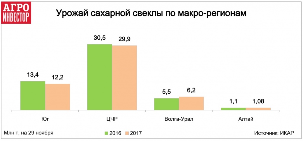 Урожай сахарной свеклы