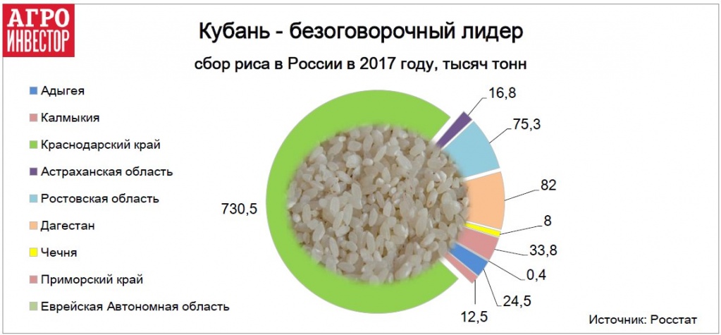 Сбор риса в России в 2017 году