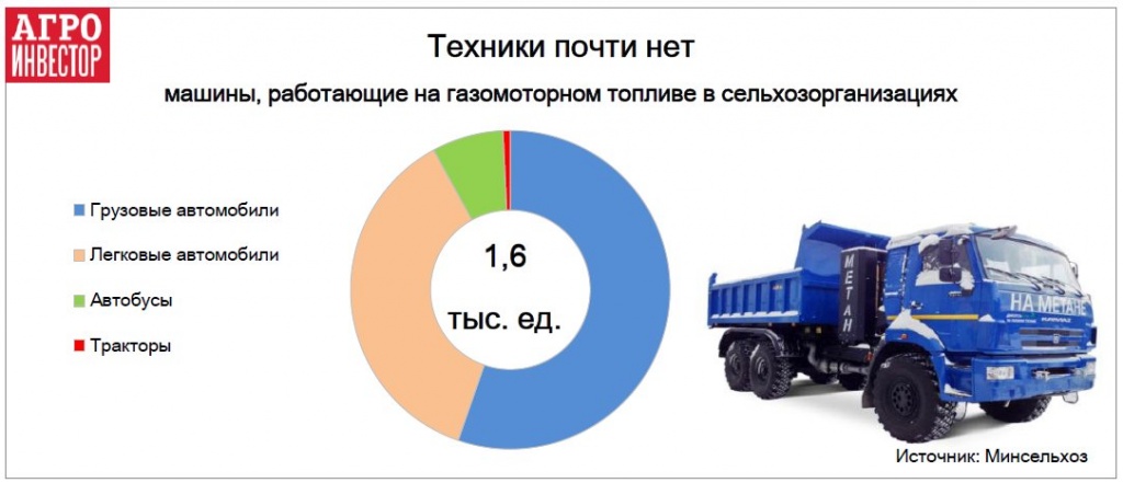 Машины, работающие на газомоторном топливе в сельхозорганизациях