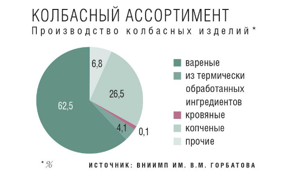 Колбасный ассортимент