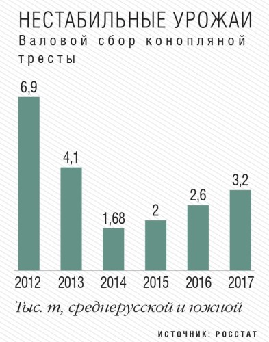 Валовый сбор конопляной тресты