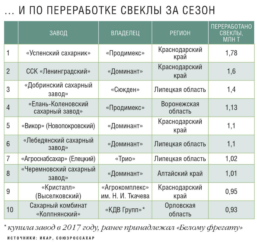 Топ-10 сахарных заводов по переработке свеклы за сезон