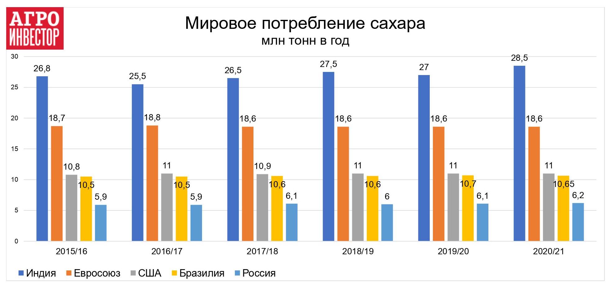 Производства россии 2019. Динамика производства сахара в мире. Статистика потребления сахара в России по годам. Потребление сахара в России 2020. Потребление сахара в мире по странам.