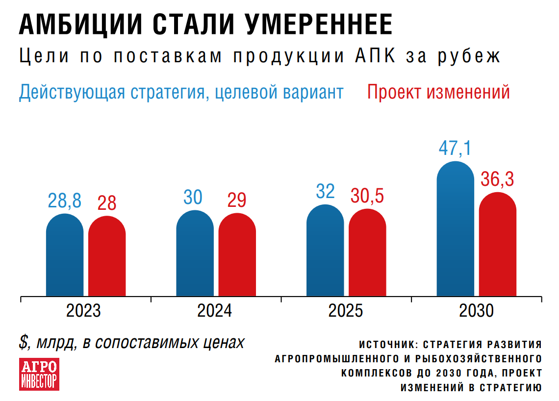 Сельхозпроизводство условно стабильно. В этом году отрасль может вернуться к позитивной динамике, несмотря на сложности