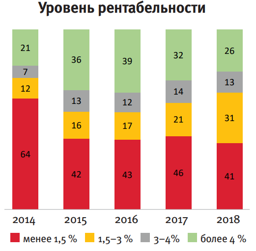 Уровень рентабельности Уровень рентабельности