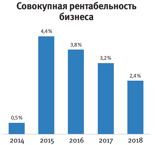 Совокупная рентабельность бизнеса Совокупная рентабельность бизнеса