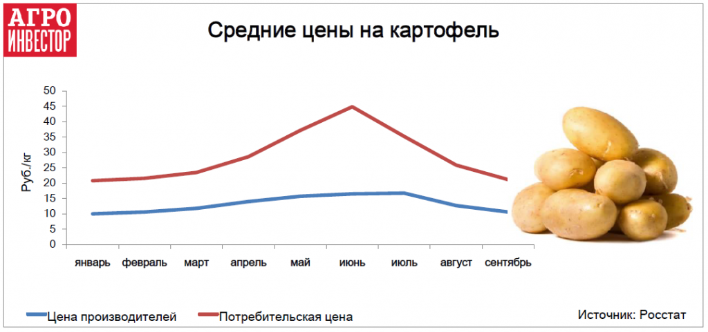 Средние цены на картофель